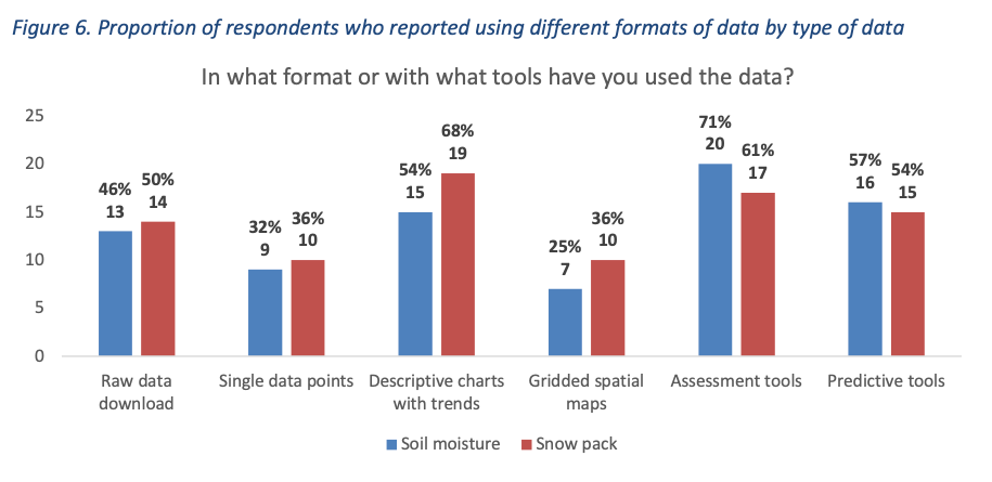 A grouped bar chart titled "Figure 6. Proportion of respondents who reported using different formats of data by type of data" compares usage of soil moisture (blue) and snowpack (red-brown) data across six categories. Overall, assessment tools are the most common format for soil moisture data, descriptive charts are preferred for snowpack data, and gridded spatial maps are the least utilized for both data types. Usage rates for soil moisture versus snowpack data are: assessment tools (71% vs. 61%), predictive tools (57% vs. 54%), descriptive charts with trends (54% vs. 68%), raw data downloads (46% vs. 50%), single data points (32% vs. 36%), and gridded spatial maps (25% vs. 36%). 