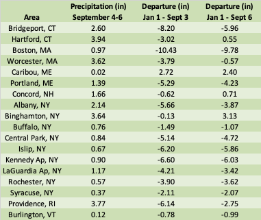 Many areas in the Northeast received precipitation from September 4-6 that reduced their year-to-date deficit, including Bridgeport (2.6 inches), Hartford (3.94 inches), Binghamton (3.64 inches), and Providence (3.77 inches).