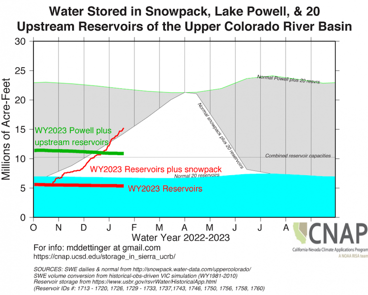 The Upper Colorado River Basin reservoir and reservoir+snowpack (through January 9) are over 50% of the April/May peak. 