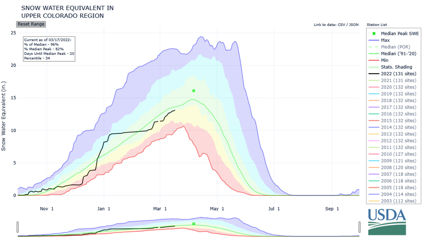 Snow water equivalent (inches) time series for the Upper Colorado Region.  Snow Water Equivalent levels remained flat through January and most of February. The upper Colorado River Basin is at 97% of normal for this time of year. 