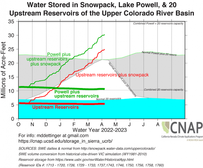 The Upper Colorado reservoir and reservoir + snowpack are about 7 million acre-feet above normal. 