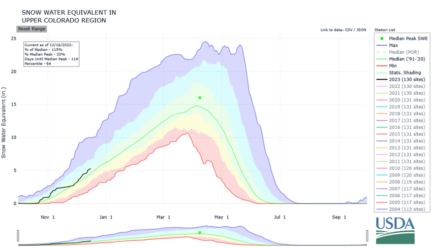 In the Upper Colorado River Basin, snowpack usually peaks around April 8. Current snow water equivalent in the region is slightly above the median for this time of year.