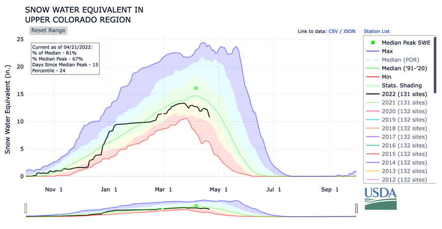 Snow Water Equivalent levels remained flat through January and most of February and followed the seasonal accumulation, but just below the median, through March and April. The upper Colorado River Basin is at 83% of normal for this time of year.