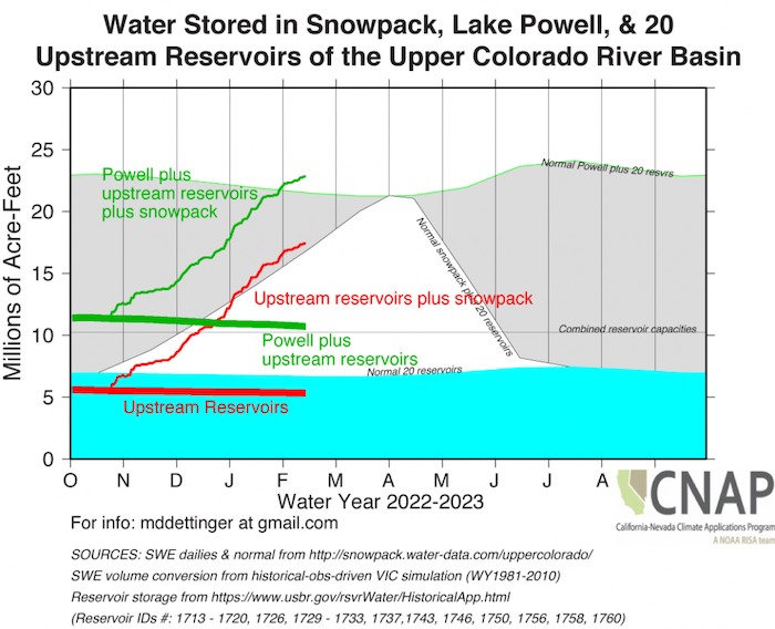 Water storage tracking for the Upper Colorado River Basin, upstream of Lake Powell.  The reservoir and reservoir+snowpack are about 75% of the April/May peak, and currently just slightly above normal.
