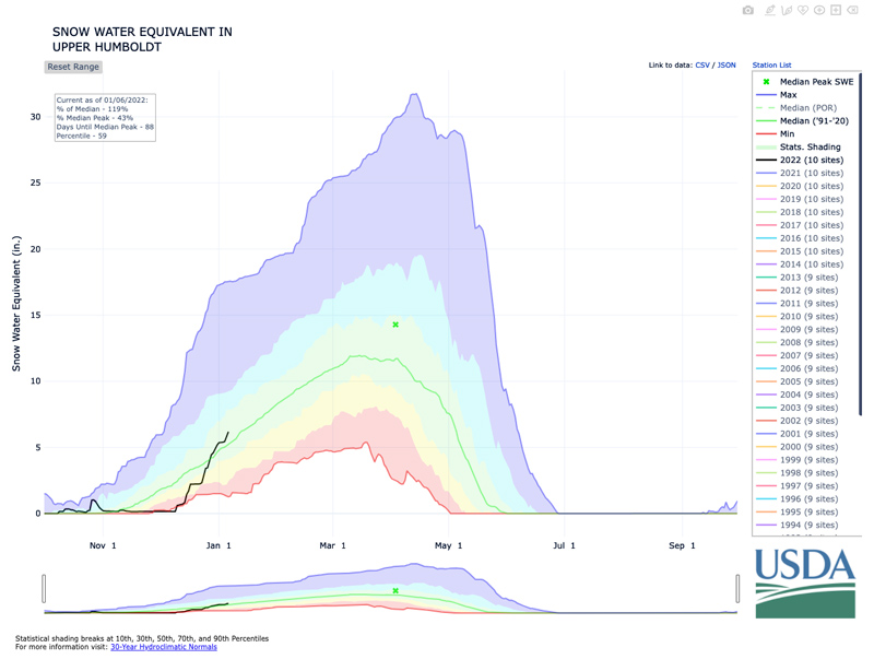 Time series graphic showing snow water equivalent (SWE) in inches (Y-Axis) for October 1, 2021 through September 30, 2022 (X-axis) for the Upper Humboldt water basin. The current percent of median is 119%, percent of median peak is 43%, and days until median peak is 88.