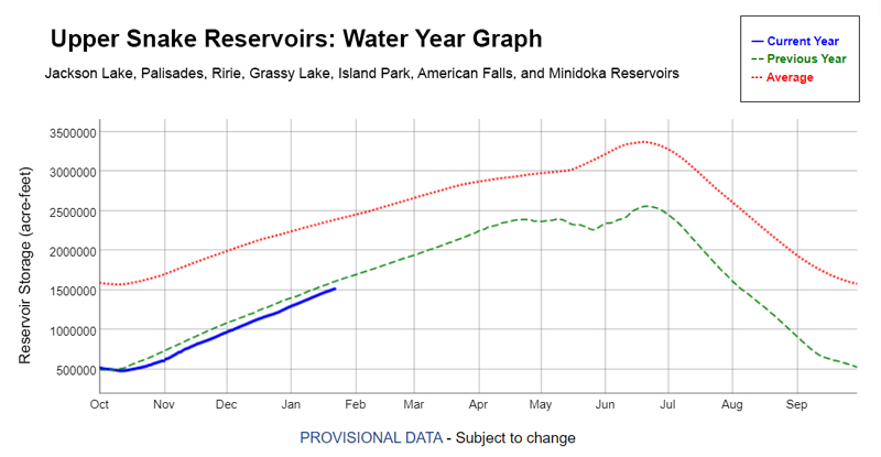 Upper Snake Reservoir storage is near record lows. Reservoirs represented include Jackson Lake, Palisades, Ririe, Grassy Lake, Island Park, American Falls Reservoir, and Minidoka reservoirs. The combined capacity of the reservoirs just exceeds 4 million acre-feet, which is slightly below the previous year. 