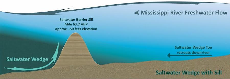 Illustration of the movement of the saltwater wedge with the construction of the saltwater sill. Increased freshwater flow downriver can drive the saltwater wedge downstream. The saltwater barrier sill is constructed at mile 63.7 above head of passes, at approximately 50-foot elevation.