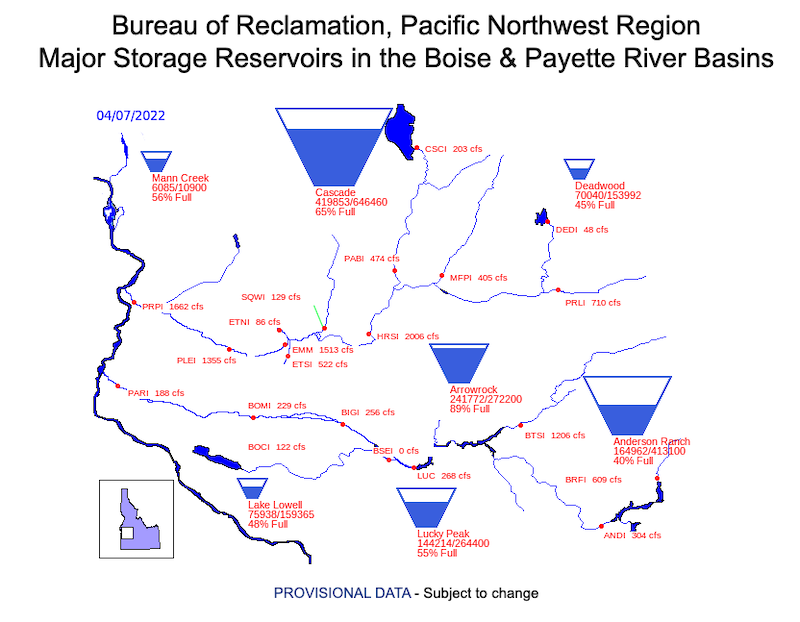 Teacup diagram of U.S. Bureau of Reclamation major reservoir storages in the Boise & Payette River Basins, as of April 7, 2022. Water storage levels in reservoirs in the Boise System in Idaho are relatively high, but this is in part because irrigation has not started.