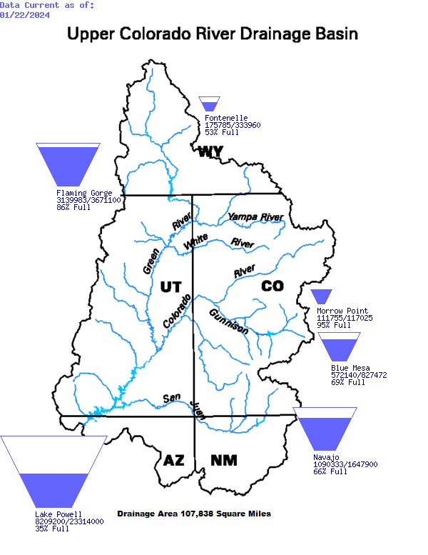 Flaming Gorge in Wyoming is 86% full; Navajo Reservoir in New Mexico is 66% full; Blue Mesa in Colorado is 69% full; and Lake Powell is currently 35% of capacity, as of January 23, 2024.