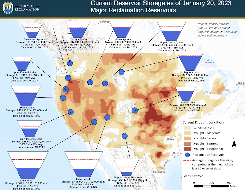 Teacup diagrams of major Bureau of Reclamation reservoirs across the West, as of January 20, 2023. All reservoirs in the Intermountain West are below average for this date. Lake Powell is at 23% of capacity (39% average); Lake Mead is at 28% (47% average); Elephant Butte is at 12% (31% average).