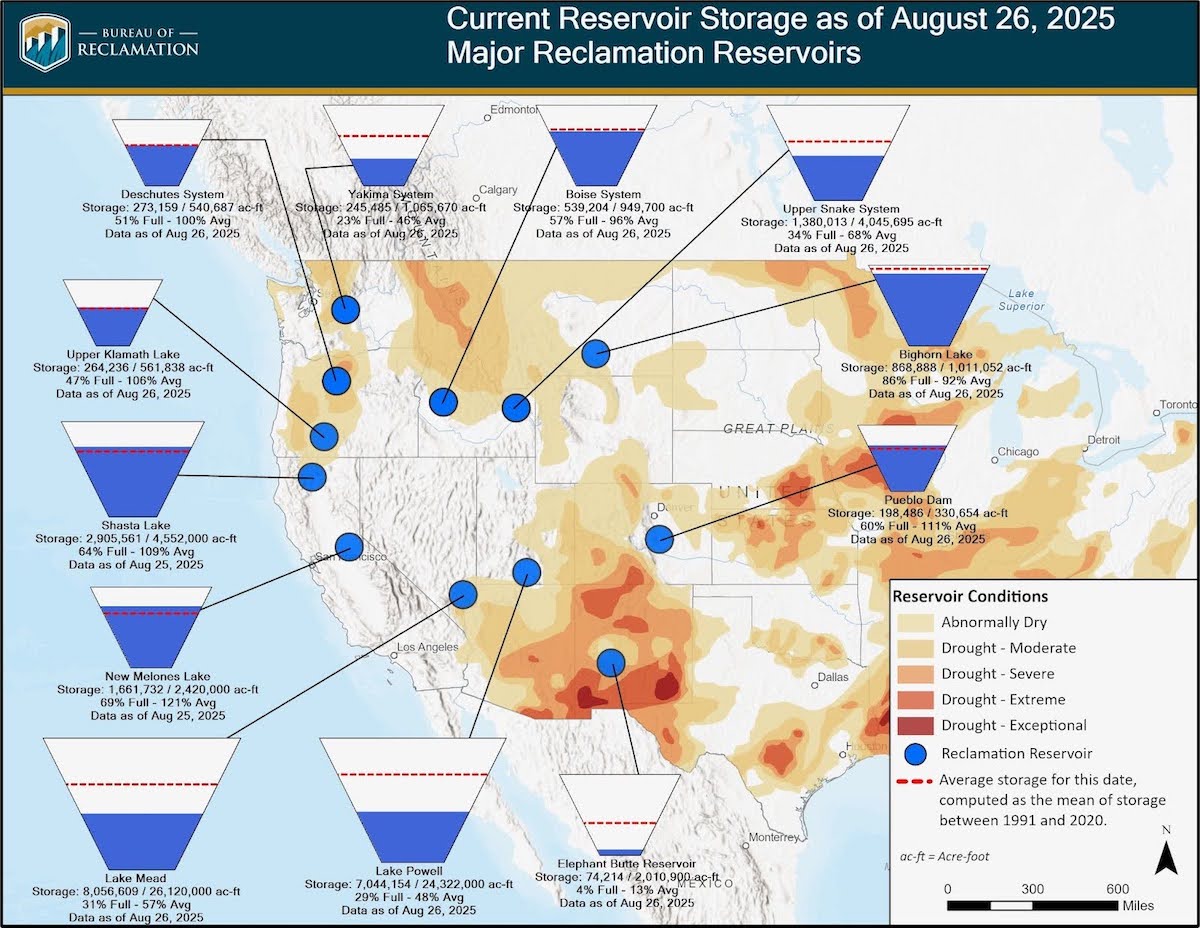 Current reservoir storage teacup diagram for major reservoirs across the West. Lake Mead and Lake Powell are only 31% and 29% full, respectively.