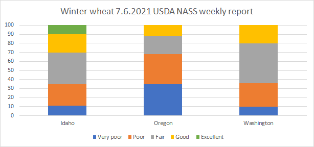 Idaho/Oregon/Washington Winter Wheat Condition Index through July 6, 2021. This year's wheat conditions are around 35% poor to very poor in Idaho and Washington, and more than 65% in Oregon..