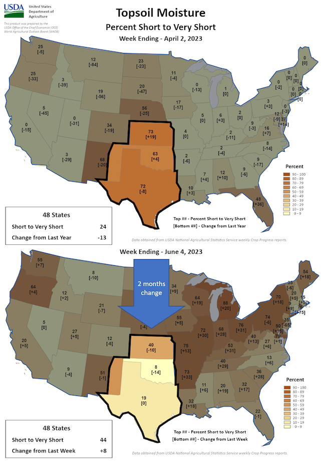 From April 2 to June 4, Kansas went from 73% topsoil moisture rated short to very short, to 40%. Oklahoma and Texas also saw improvements in topsoil moisture, going from 63% to 8% and 72% to 19% rated short to very short, respectively.