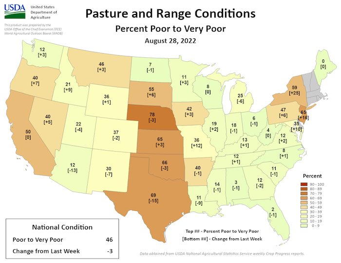 Across the lower 48, 46% of pasture and rangeland is rated poor to very poor, including 78% of pasture and rangeland in Nebraska.
