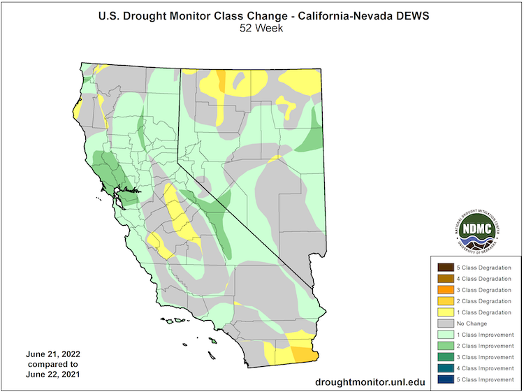 Over the past 52 weeks, from June 22, 2021 to June 21, 2022, western and eastern CA and NV have seen drought improvements, while southeastern CA and northern NV have seen degradations.