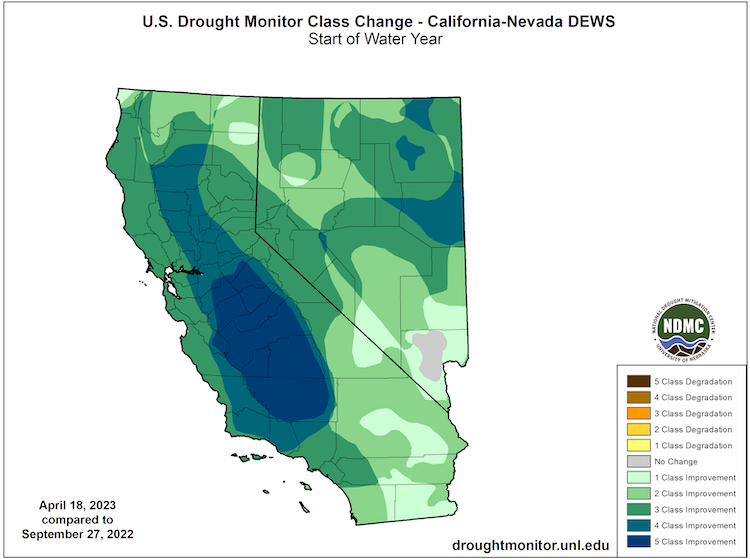 From October 1, 2022 to April 18, 2023, all of California and Nevada has seen drought improvements, with parts of California seeing 4- to 5-category improvements, according to the U.S. Drought Monitor.