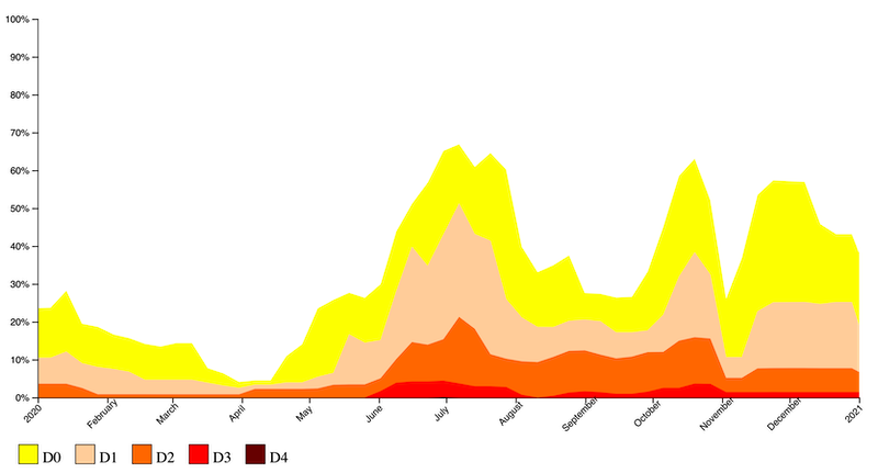 Drought conditions in Oklahoma throughout 2020, according to the U.S. Drought Monitor. Shows an increase in drought conditions starting in May 2020. At one point in July, more than 50% of Oklahoma was in drought (D1 - D4).