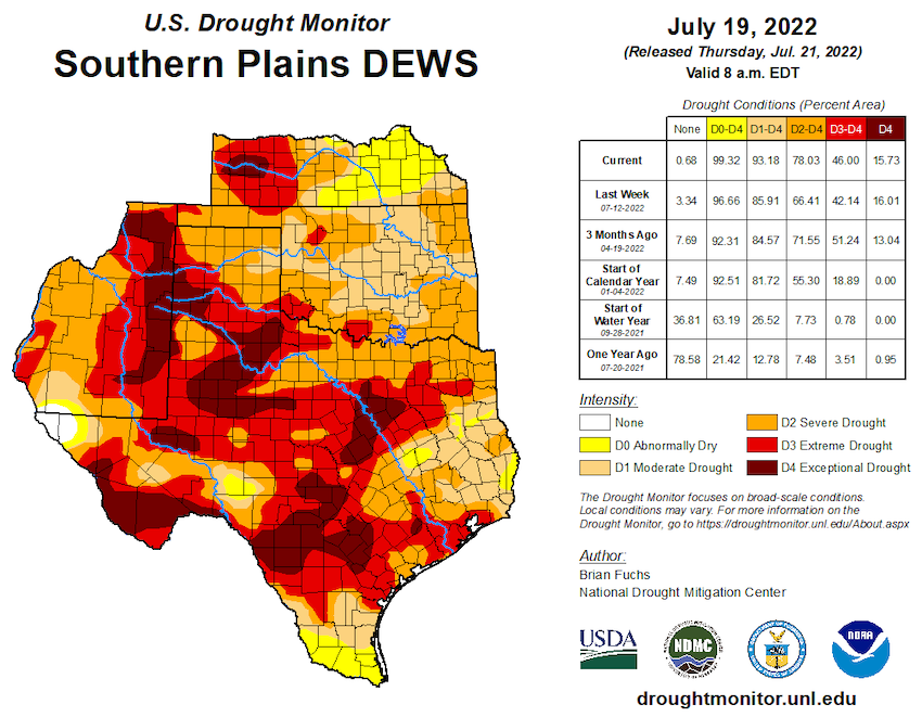 According to the July 19 U.S. Drought Monitor, 93% of the Southern Plains is in drought. Pockets of Western Kansas, Oklahoma, northern Texas and eastern New Mexico are experiencing severe to exceptional drought.