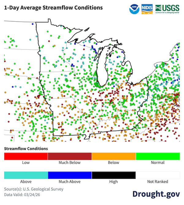 A map of the Midwest shows 1-day average streamflow conditions valid March 24, 2026, using color-coded dots to represent flow levels relative to historical norms. The data reveals mostly normal (green) to much above normal (blue) streamflow across Michigan, Wisconsin, and the Ohio Valley, while significant clusters of below-normal (orange) and much below-normal (red/maroon) streamflow persist across Iowa, northern Missouri, and parts of Illinois.