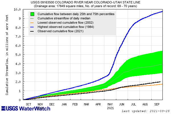 Time series graph of cumulative streamflow for the Colorado River near the Colorado-Utah state line over the water year (October 2020–September 2021). Cumulative streamflows on major rivers exiting the state will still be in the bottom quartile for the water year. 