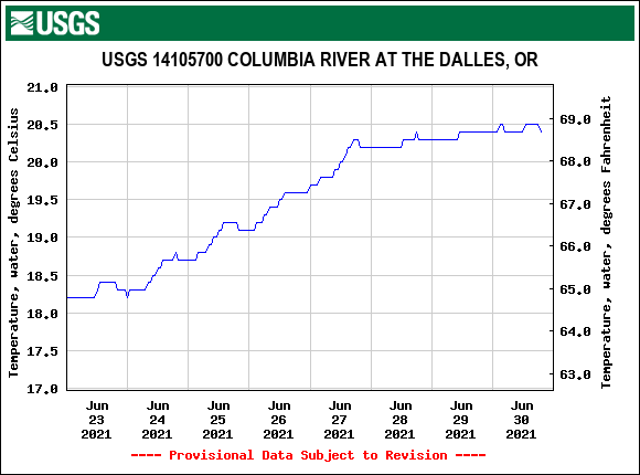 USGS stream temperature from the Columbia River at The Dalles, Oregon. Graph shows temperature data increasing from approximately 65°F on June 23, 2021 to 69°F on June 30, 2021. 