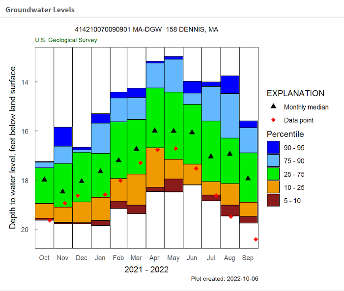 USGS observation well DGW-158 on Cape Code was at record low groundwater levels on September 28.