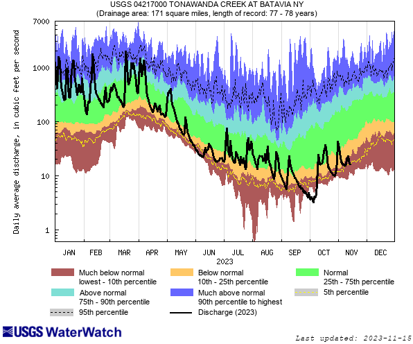 Current streamflow (daily average discharge) at Tonawanda Creek in western New York is 15.2 cubic feet/second, which is in the bottom 5th percentile for flows over the past 78 years. In January 2023, streamflows were above normal, but in September they hit a record low.