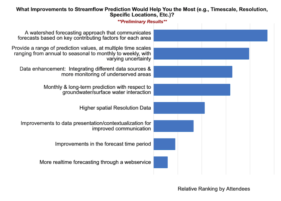 Preliminary results from breakout poll, asking "what improvements to streamflow prediction would help you the most?" The highest ranking result was "A watershed forecasting approach that communicates forecasts based on key contributing factors for each area"
