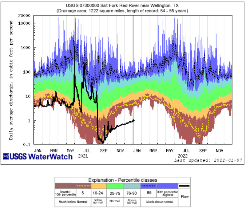 A hydrograph from the Salt Fork Red River near Wellington Texas. Streamflow for November and December has been the lowest on record.