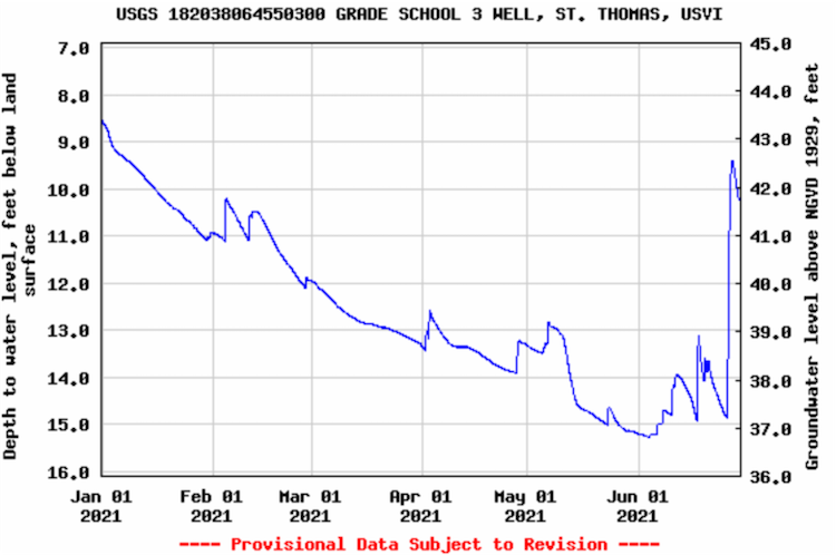 Depth to water level at the Grade School 3 Water Well in St. Thomas from January to June 2021. The  level of water wells on St. Thomas has improved dramatically in June.