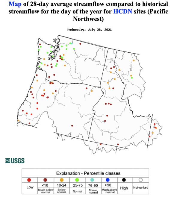 USGS WaterWatch map of below normal 28-day average streamflow compared to historical streamflow for the day of year, through July 28, 2021. The map displays the USGS Hydro-Climatic Data Network (HCDN) which is a subset of all USGS streamgages where streamflow conditions primarily reflect climatic variations; that is, streamflow conditions are minimally affected by human disturbance. Most of the stations in Oregon and Idaho are in the less than 10 or in the 10-24 percentile class. Stations in Washington also include some sites in the 25-75 percentile class, or normal range.  