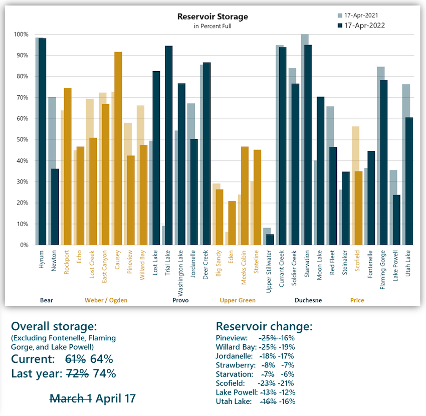 Utah has seen a 10% statewide reduction in reservoir levels from this time last year, highlighting the worsening hydrologic drought in the region.