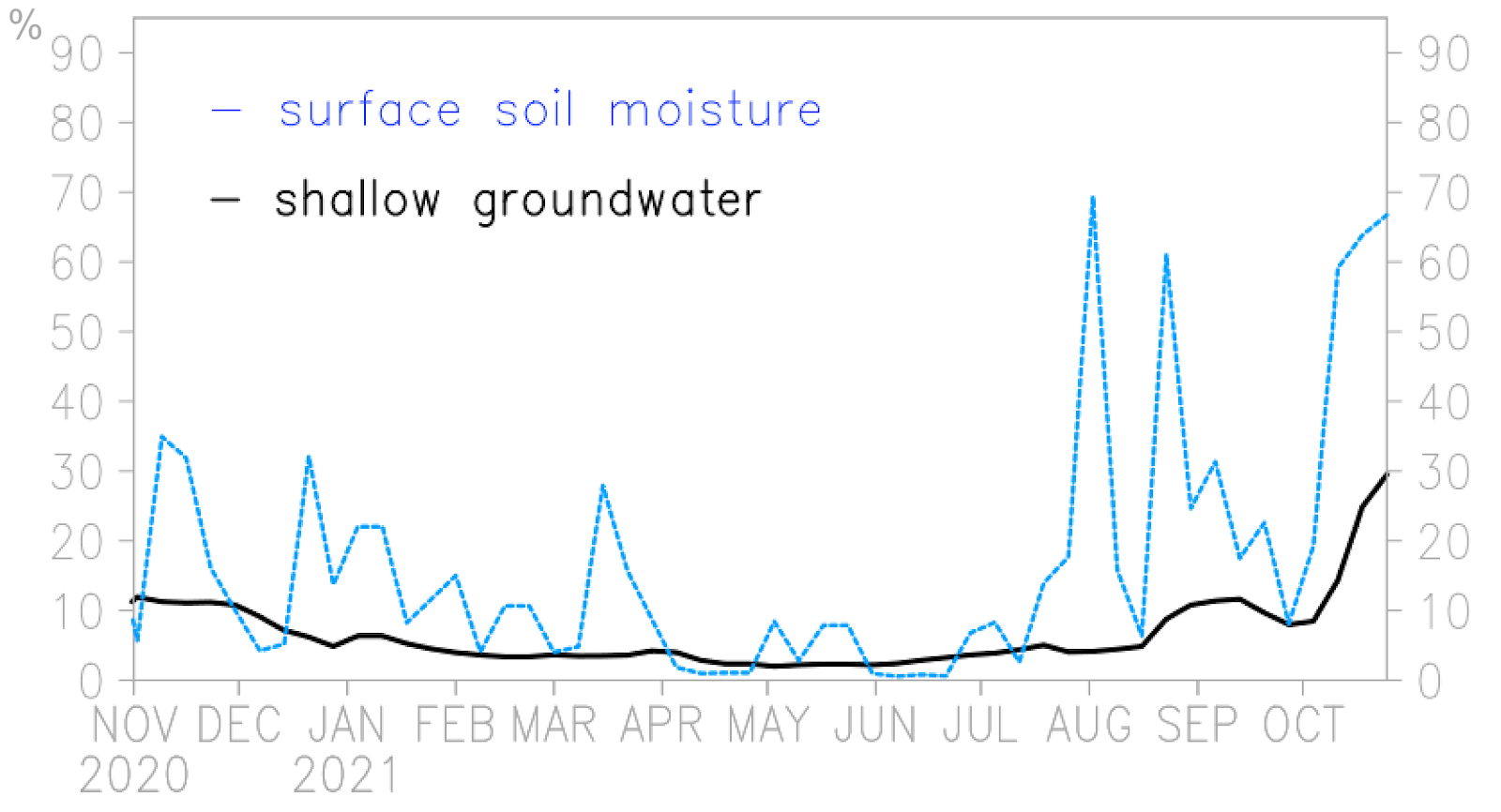 Time series of surface soil moisture and shallow groundwater averaged over the state of Utah. While recent soil moisture has increased rapidly, groundwater has been slow to increase.