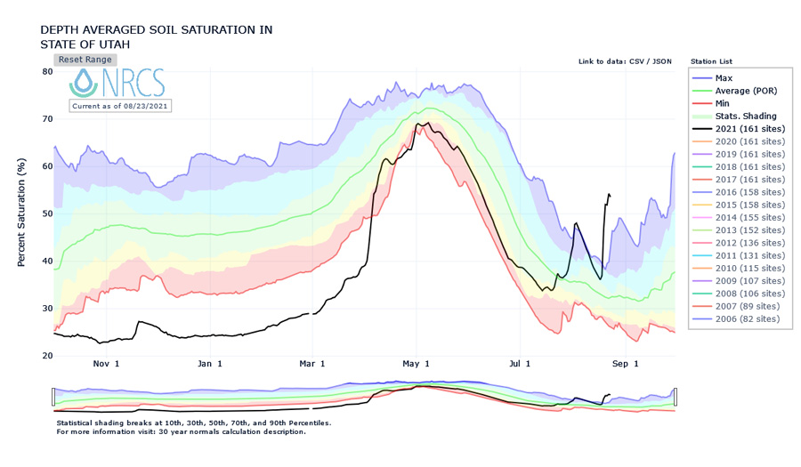 Time series of depth averaged soil moisture for the state of Utah showing the record dry spring conditions preceding the active monsoon season pushing soil moisture conditions to record wet levels for this time of year.