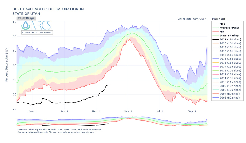 Time series graph showing depth of averaged soil moisture saturation for Utah for Water Year 2021 compared to previous years.