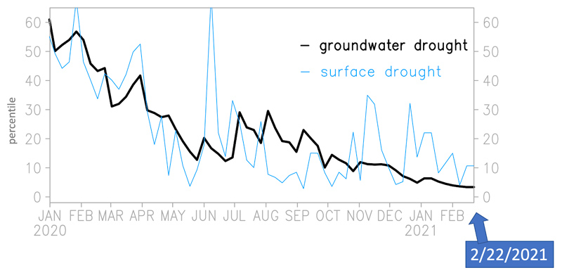 A weekly time series of the GRACE data averaged over Utah shows a continual decline in groundwater from January 2020 through February 2021. 