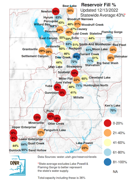 Utah statewide reservoir levels are at 43% of capacity, as of December 13. Reservoirs at or under 20% of capacity includes the Upper and Lower Enterprise, Newton, Scofield, Yuba, Gunnison, Plute, Minersville, and Otter Creek resevoirs.