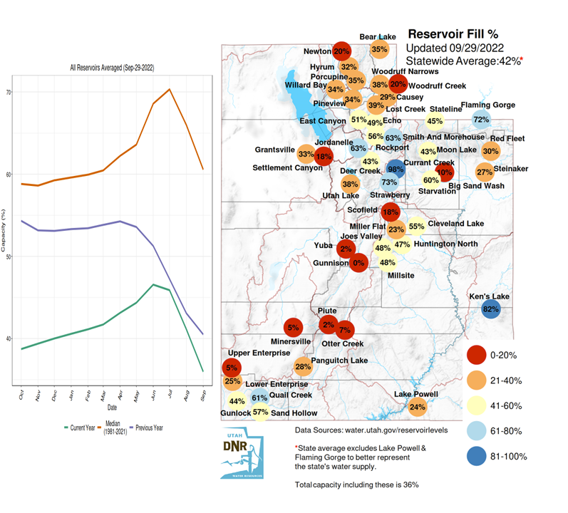 Reservoir levels remain highly depleted across all but northern Utah watersheds.