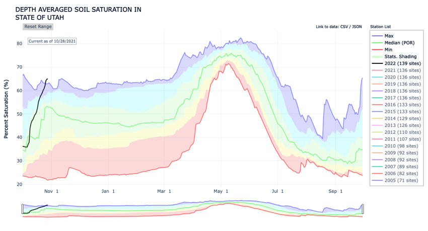 Time series of depth averaged soil moisture for the state of Utah over the past year, compared to historical records. Valid October 28, 2021.  Persistent precipitation through October has increased Utah state averaged soil moisture to the highest on record for this time of year. 