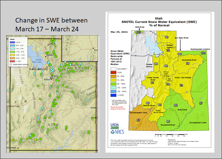 Left: Change in snow water equivalent for Utah from March 17-24. Recent storms have led to a minor increase in snowpack. Right: Utah SWE basin values  as a percent of the Natural Resources Conservation Service 1981-2010 median, valid March 24, 2021.
