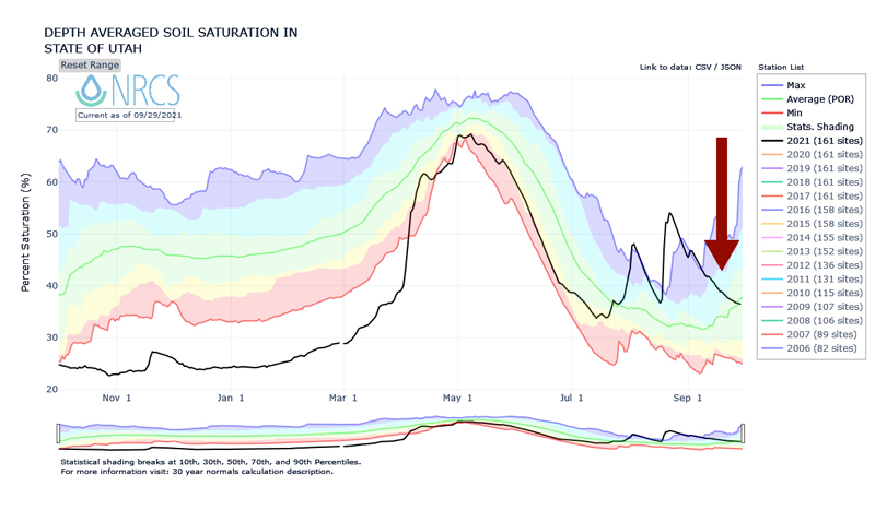 Time series of depth averaged 8 inch soil moisture for the state of Utah over the past year, through September 29, 2021.