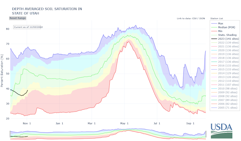 Depth averaged soil saturation for the state of Utah.