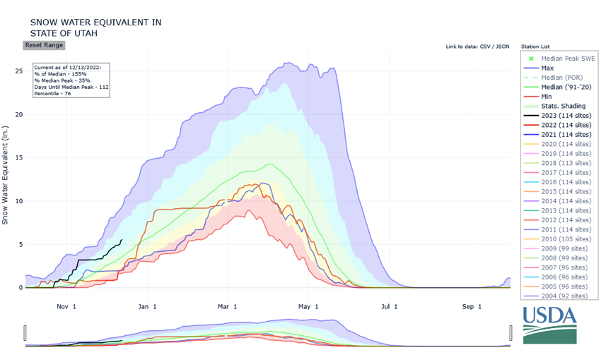 Statewide snow water equivalent for Utah stands at 155% of median for this time of year, and 35% of the median April peak.