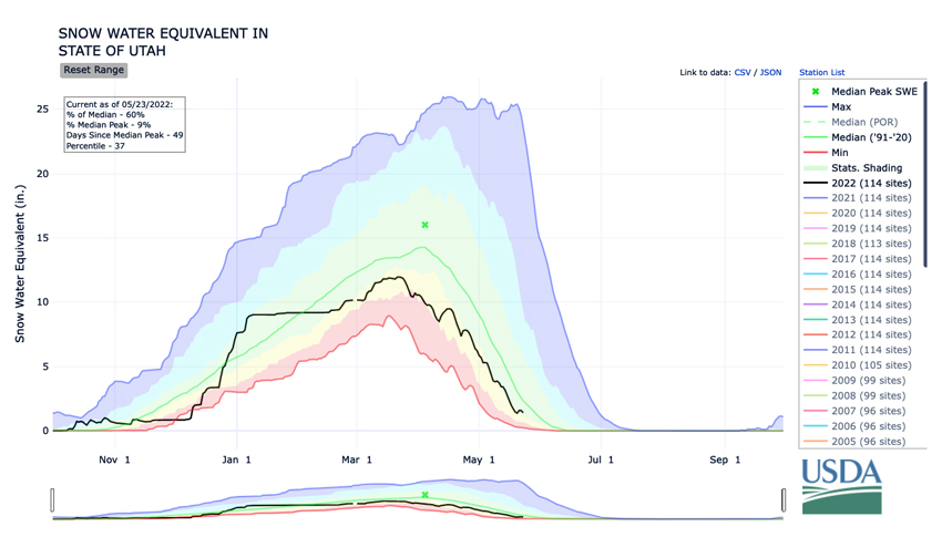 Utah statewide snow water equivalent (inches) since the beginning of the water year.