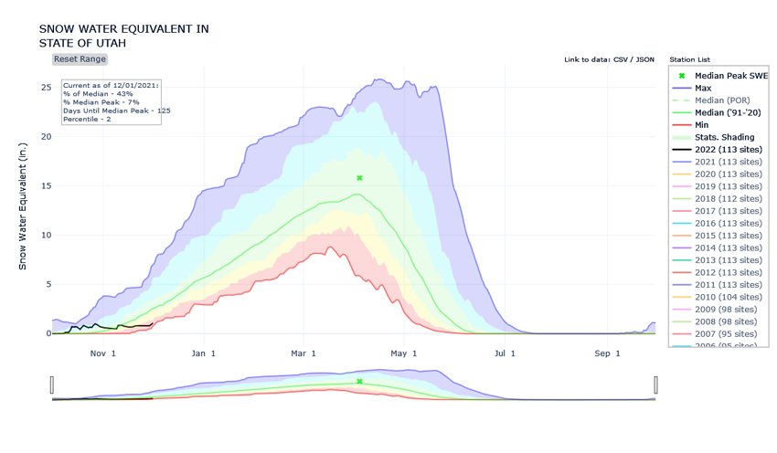 Time series of snow water equivalent (in inches) for the state of Utah over the past year, compared to historical records. Valid December 1, 2021.  Statewide snow water equivalent observations show the beneficial October snowstorms and the lack of November snowfall that has flatlined the state’s snowpack conditions, which now stand at 7% of medium and in the 2nd percentile for this time of year.