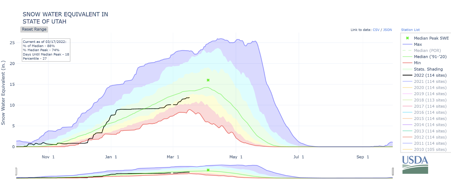 Time series of SWE for Utah for the 2021-2022 season. At the beginning of January SWE was nearly 130% of normal, but accumulation through January and February was small and SWE has trended to below normal.