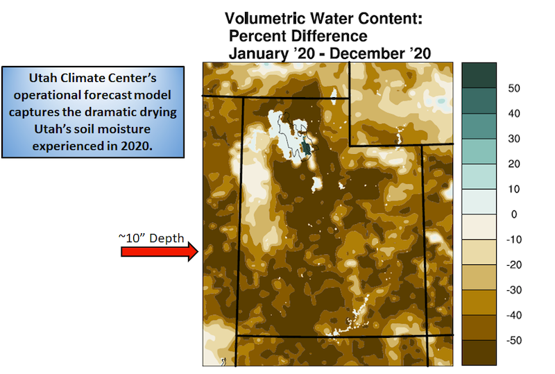 Based on the 2-km operational forecast model under development by the Utah Climate Center showing the percent change in ~10” soil moisture between January 2020 and December 2020.