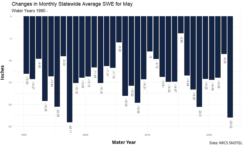 An inverted (0 is at the top) bar graph showing changes in Washington statewide average SWE from the 1990 water year to present.  May 2023 shows the second greatest SWE loss since 1990.