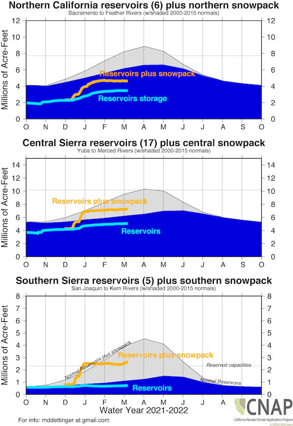 Three time series graphics showing water storage tracking (reservoirs + snow pack) in millions of acre-feet (Y-Axis) for Oct 1, 2021 thru Oct 1, 2022 (X-axis) for 3 parts of the Sierra broken down by north (top), central (middle), southern (bottom). The reservoir+snowpack are well below normal for this time of year in all graphics. In the Northern Sierras the snowpack plies reservoir total is less than the normal reservoir levels for this time of year. 