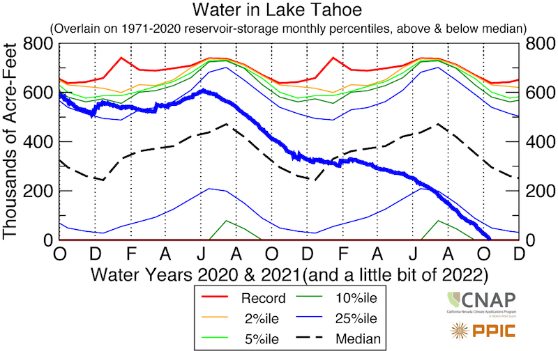 Time series from Oct 2019 through Oct 2021 showing water stored (thick blue line) in Lake Tahoe in thousands of Acre-Feet (bottom).  ake Tahoe is near zero and as of October 1st, and this week, dropped below the rim. 